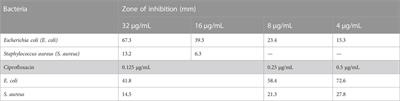 Biosynthesis and characterization of silver nanoparticles generated from peels of Solanum tuberosum (potato) and their antibacterial and wastewater treatment potential